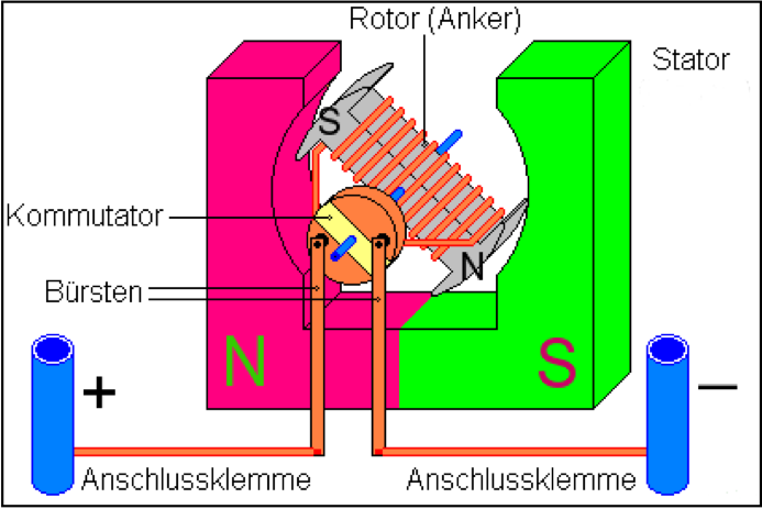 Rotor- und Statordetail des elektrischen Gleichstrommotors auf