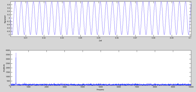 Frequenzanalyse mittels FFT